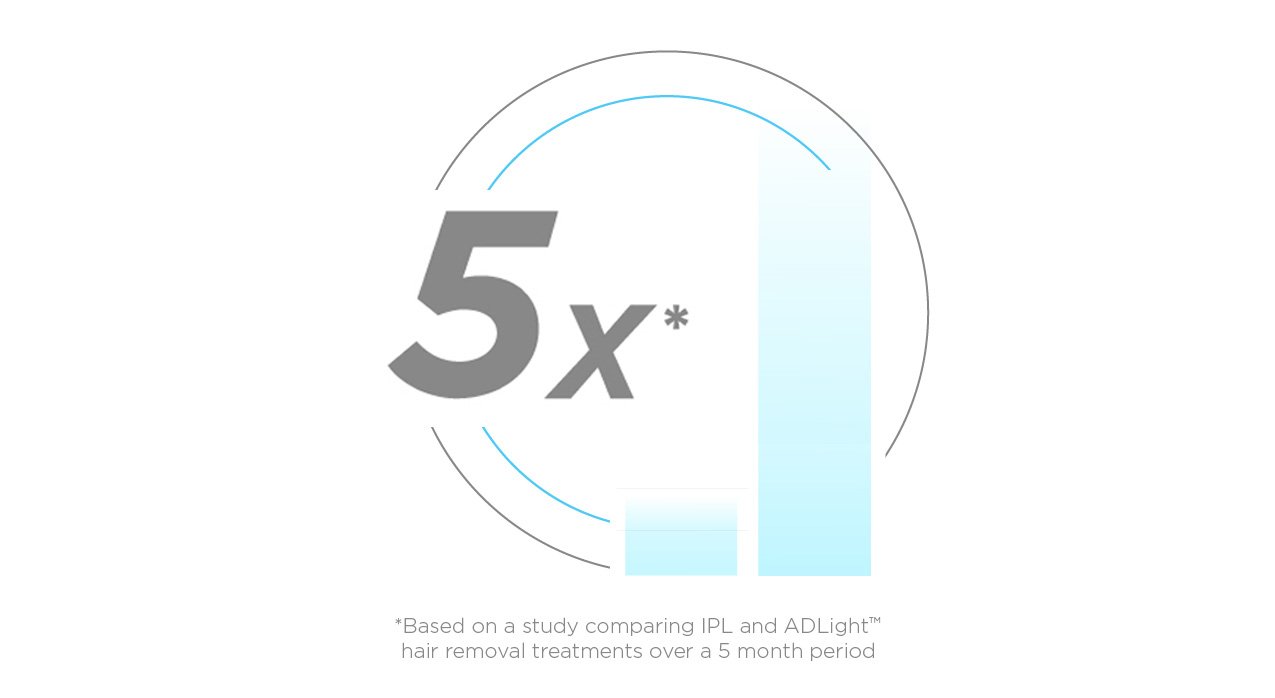 5x More Powerful in Permanent Hair Reduction